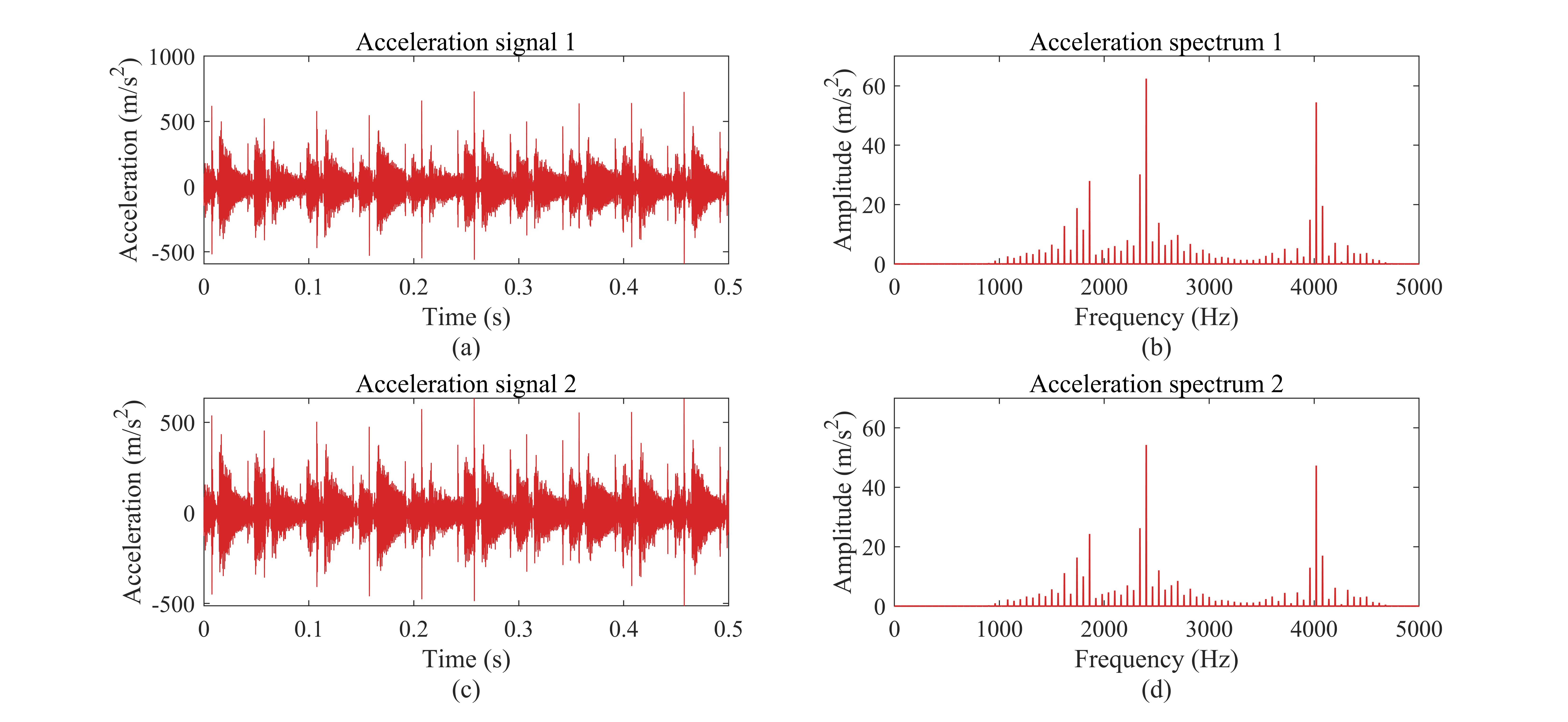 Fig. 4. The acceleration signals and spectrums of two accelerometers at the same moment of the machining